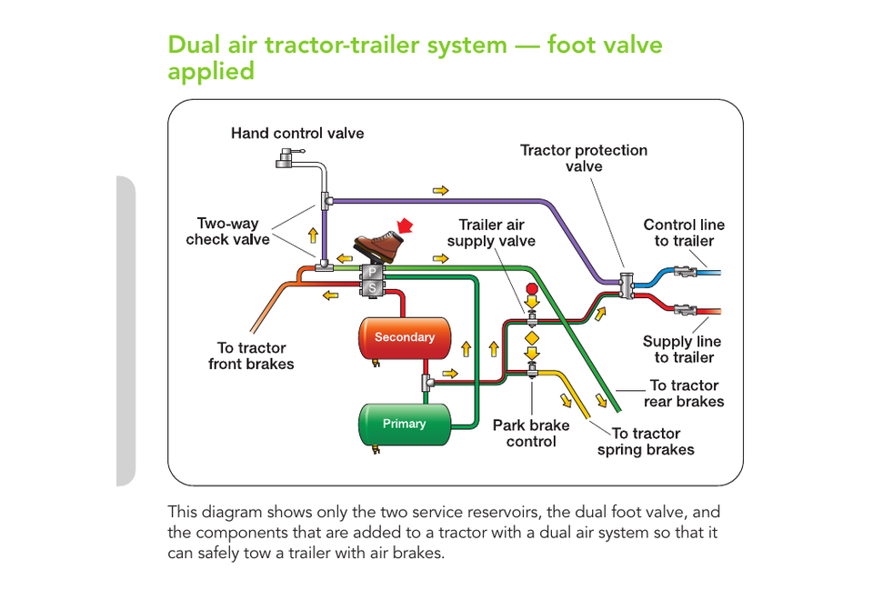 ICBC guide diagram of a primary-air-system failure on a tractor-trailer